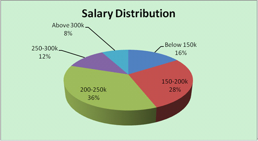 Intel Leadership Program Salary