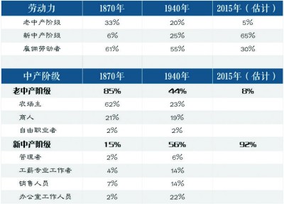 中收入阶层消费比例图_中等收入阶层 英语