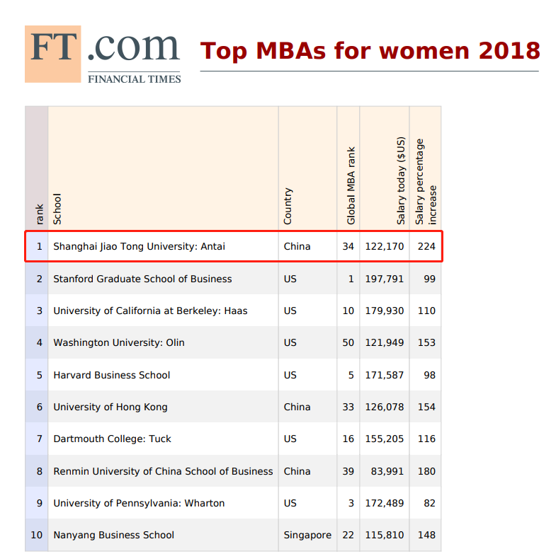 2018年《金融时报》女性MBA全球排行榜