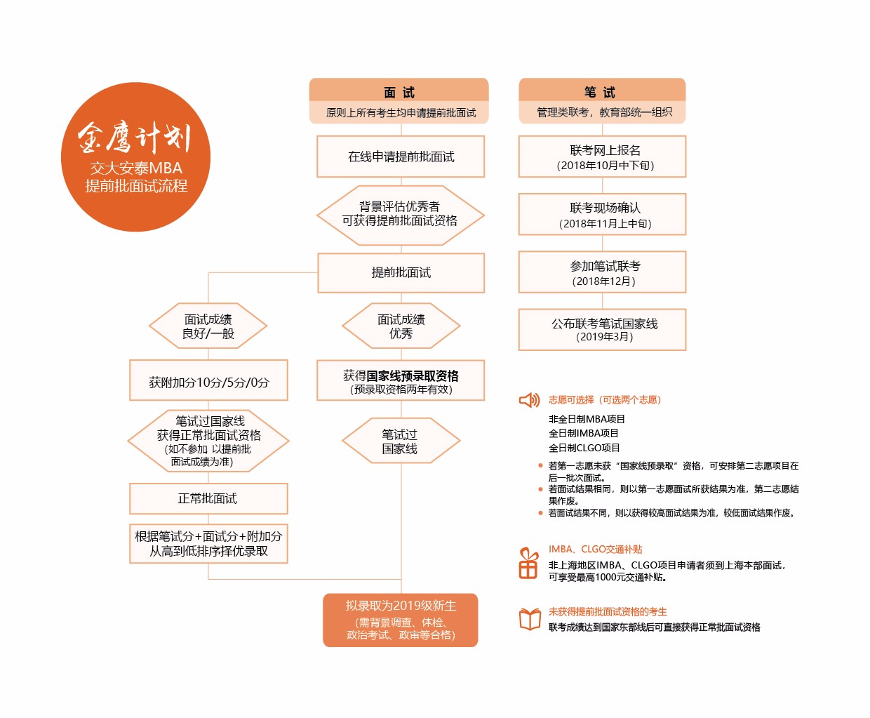 2019年入学金鹰计划