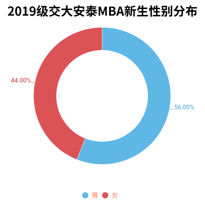 性别分布