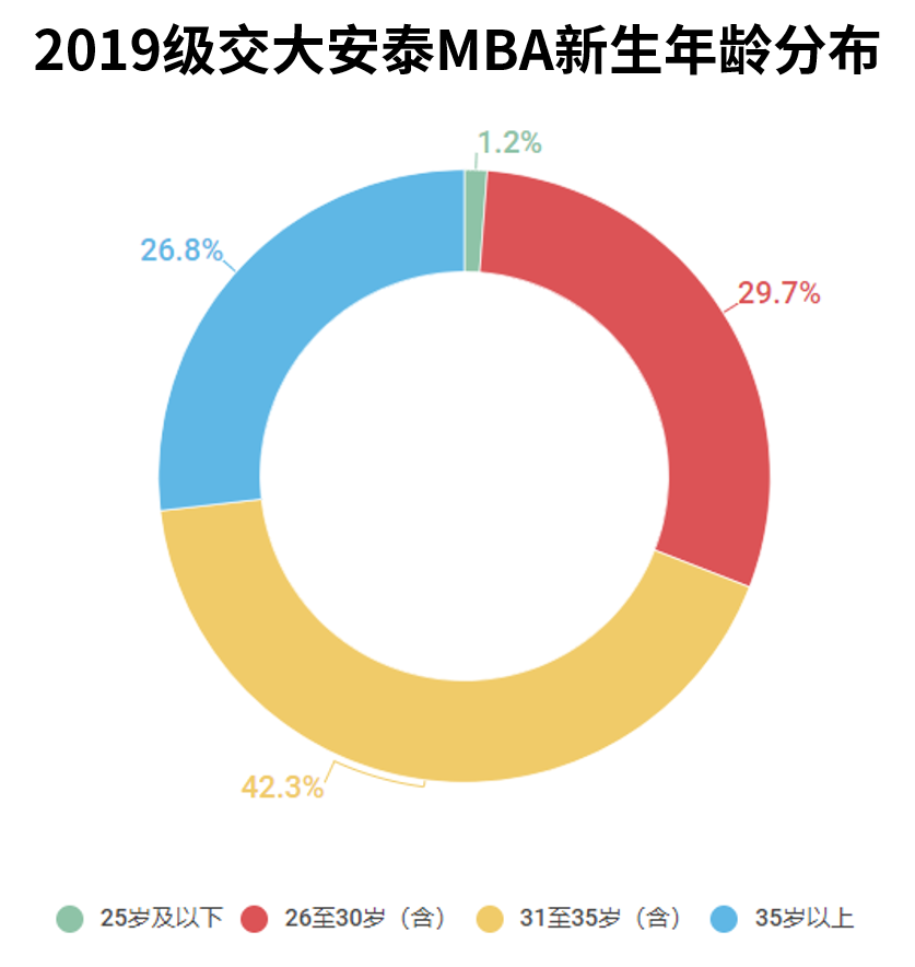 年龄分布