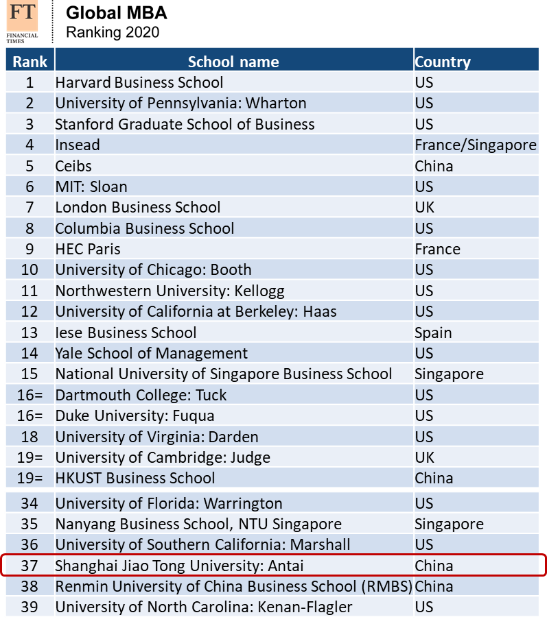 The Financial Times Global MBA Ranking 2020 Released, the MBA Program