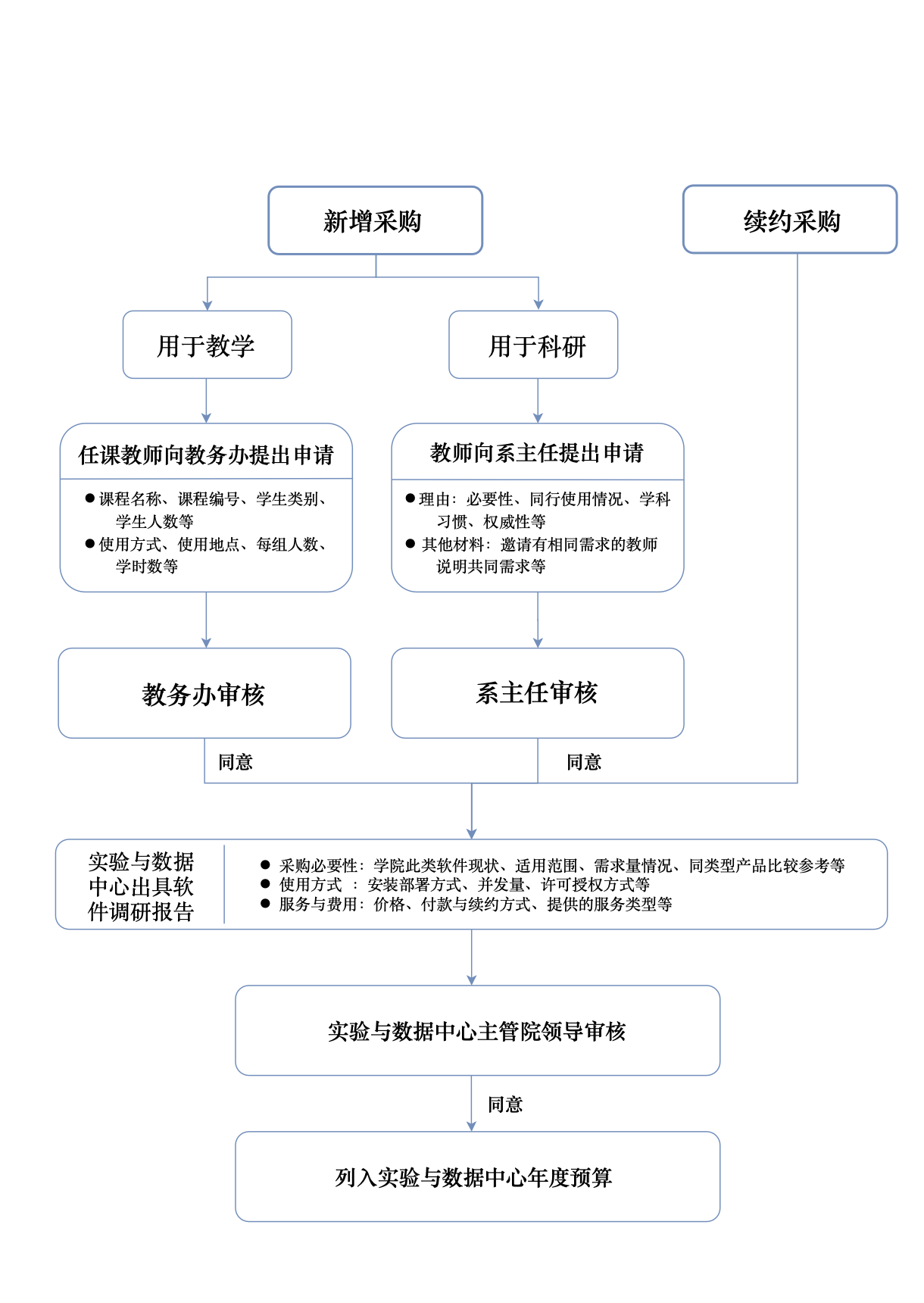 专业软件申请购置流程(试行).jpg