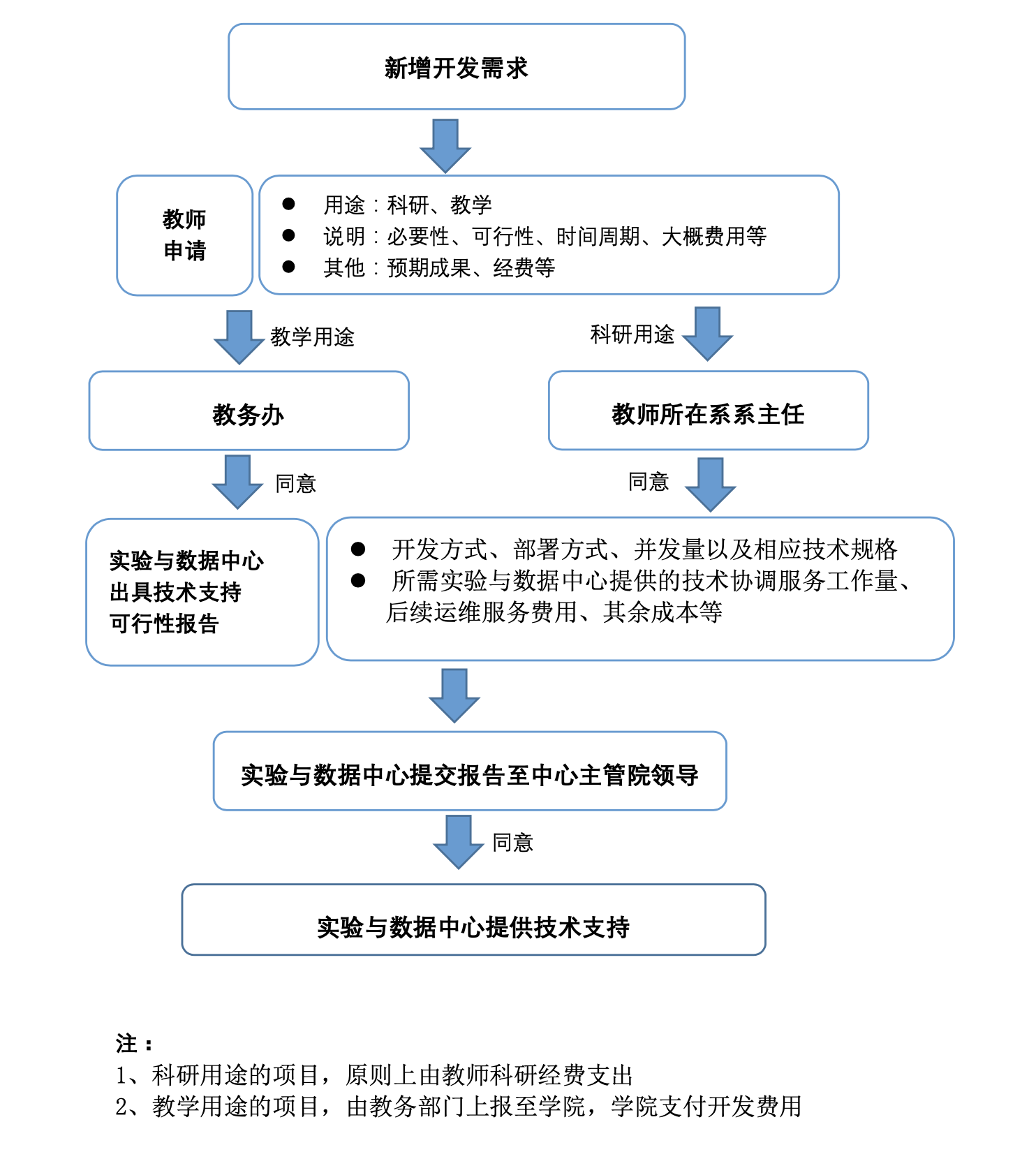 安泰实验与数据中心 实验场景项目开发技术支持流程.jpg