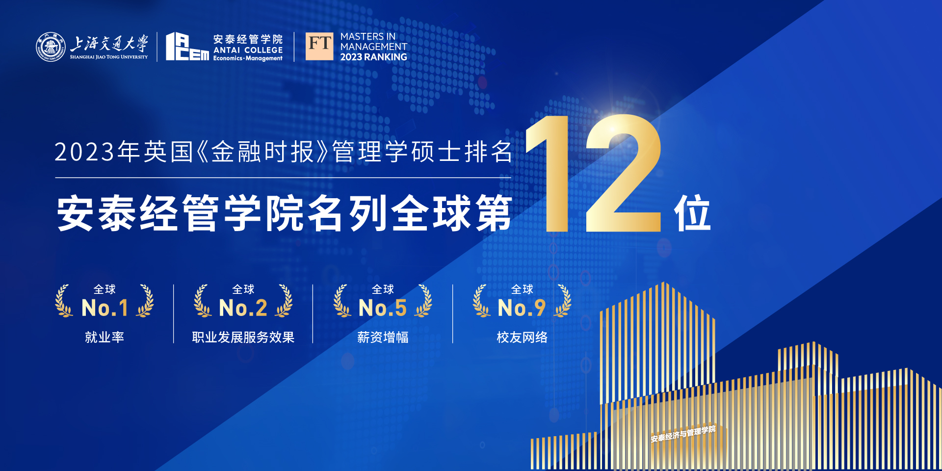 2023FT管理学硕士排名：交大安泰位居全球12，就业率全球第1