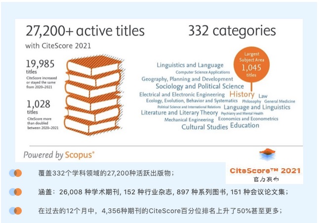 CiteScore 2021发布，安泰英文期刊影响力提升显著