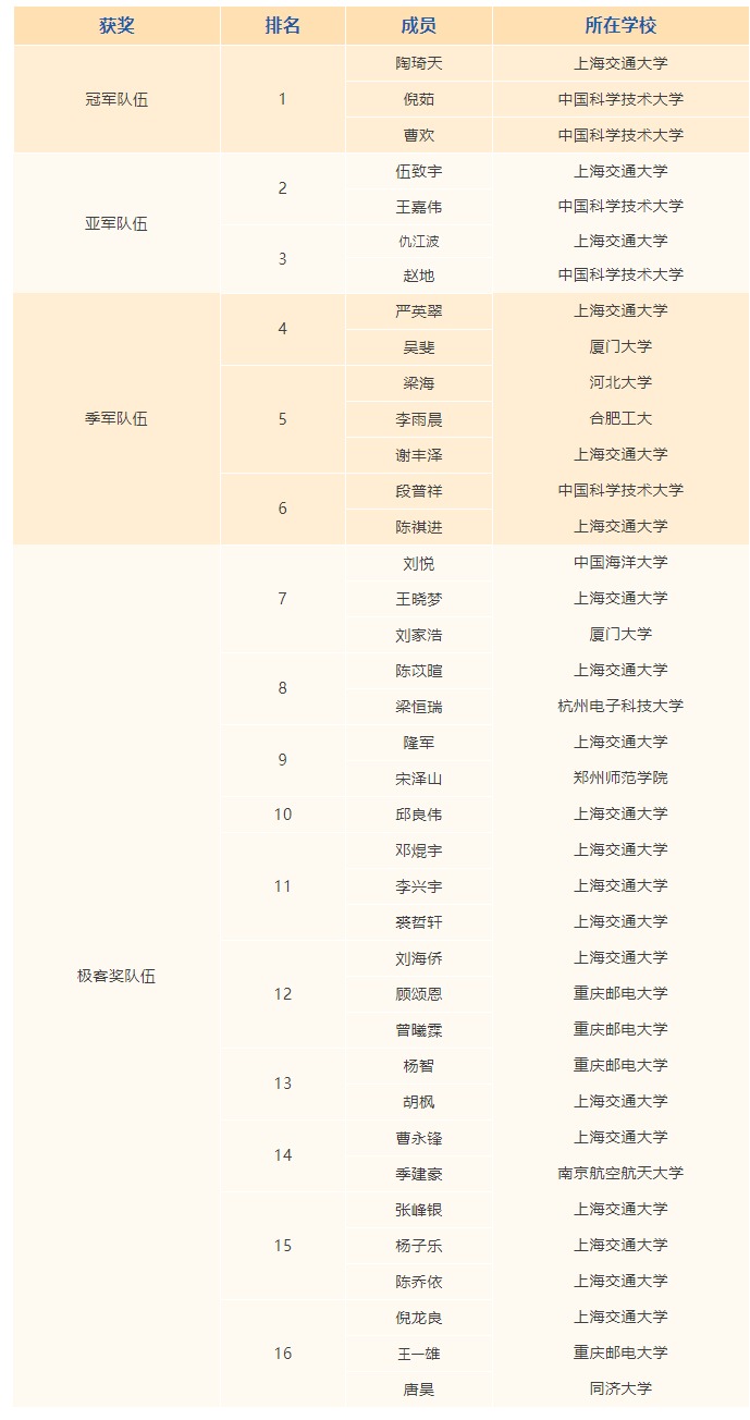 新闻_学习赛道获奖名单.jpeg