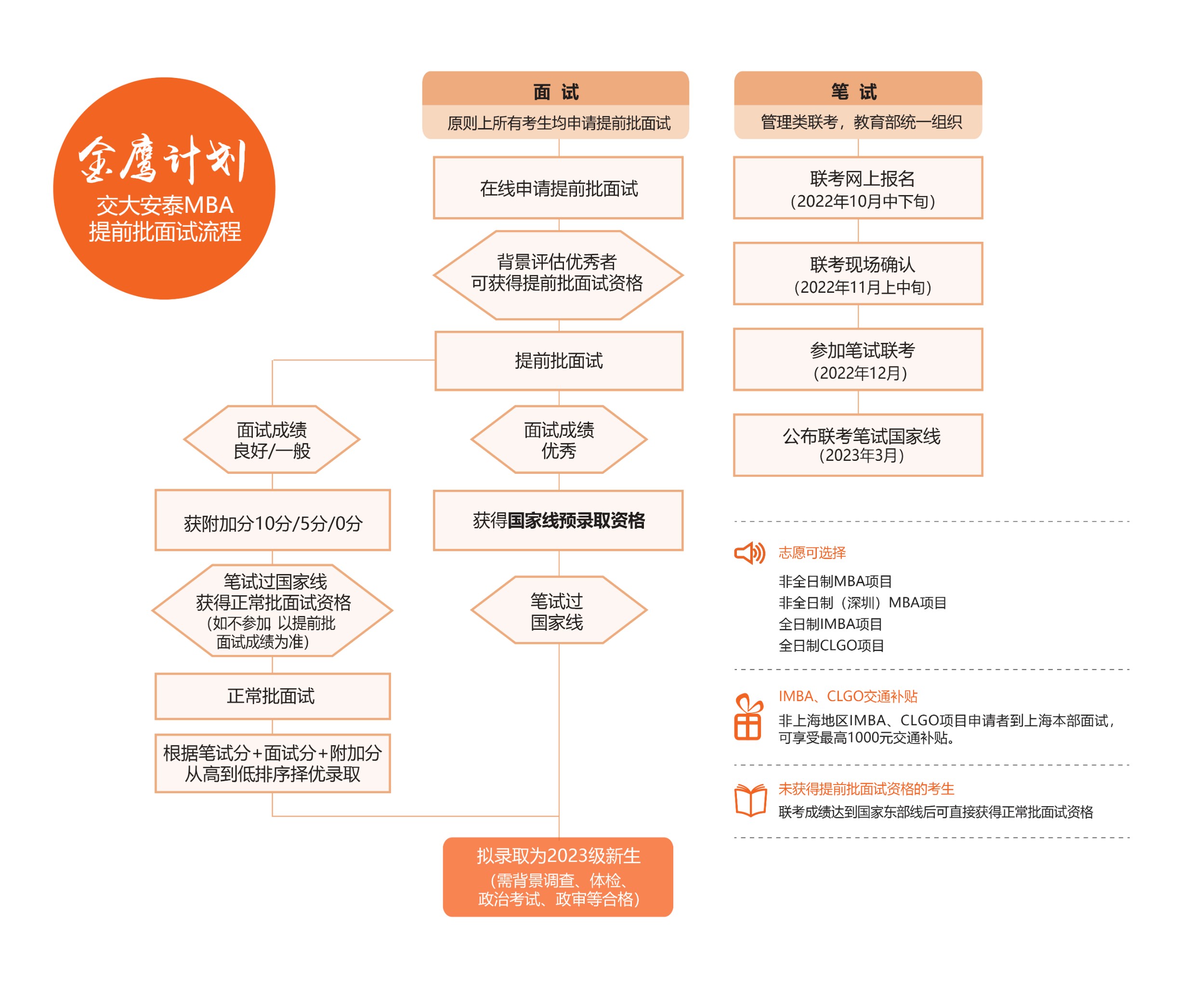 上海交大安泰2023年入学MBA提前批面试政策（金鹰计划）