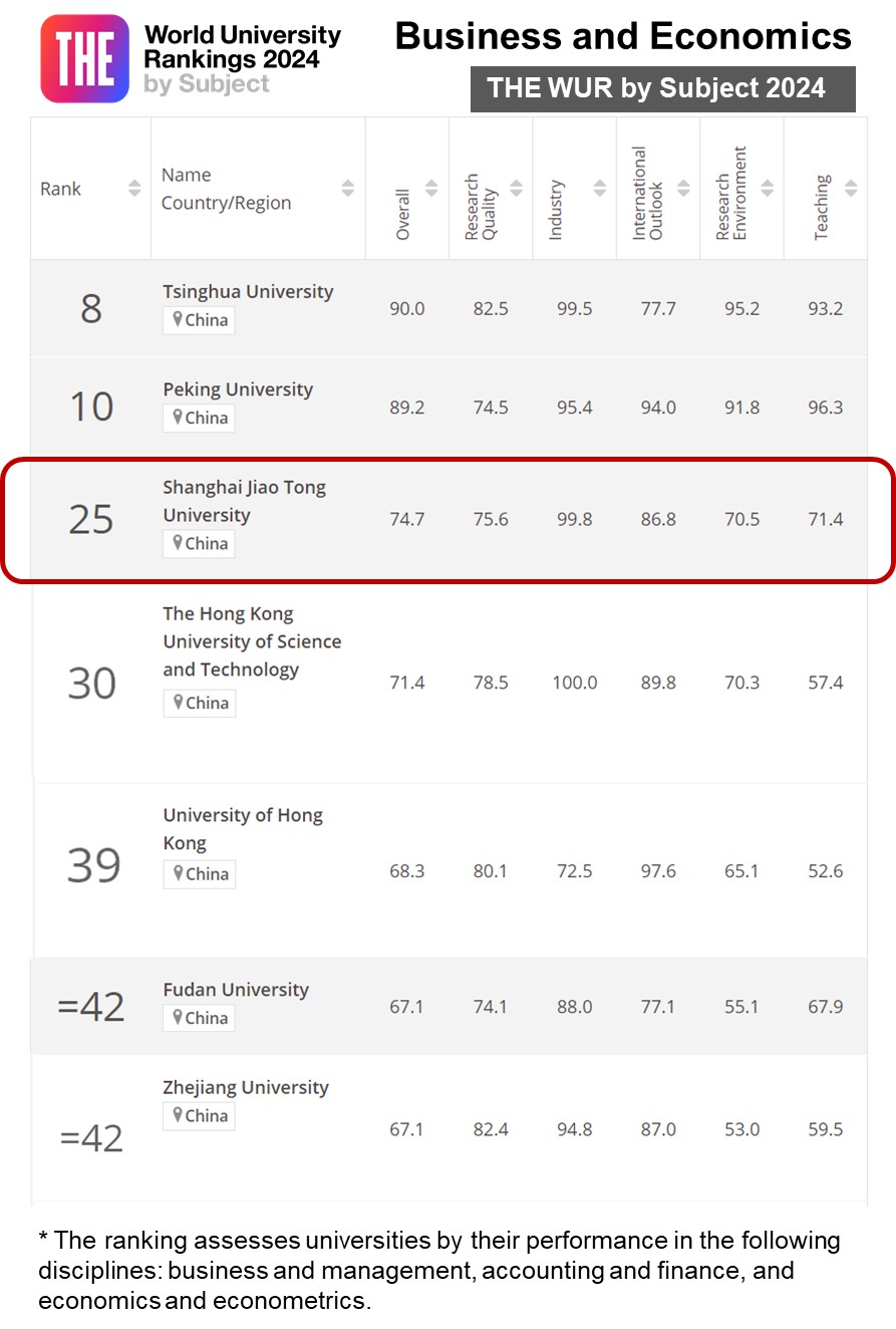 World University Rankings 2024 by subject Business and Economics,ACEM